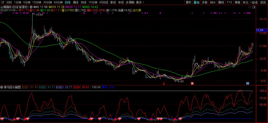 图片[7]-通达信【黑马因子】副图+选股指标 轻松巧抓牛股王 附使用方法-指标666