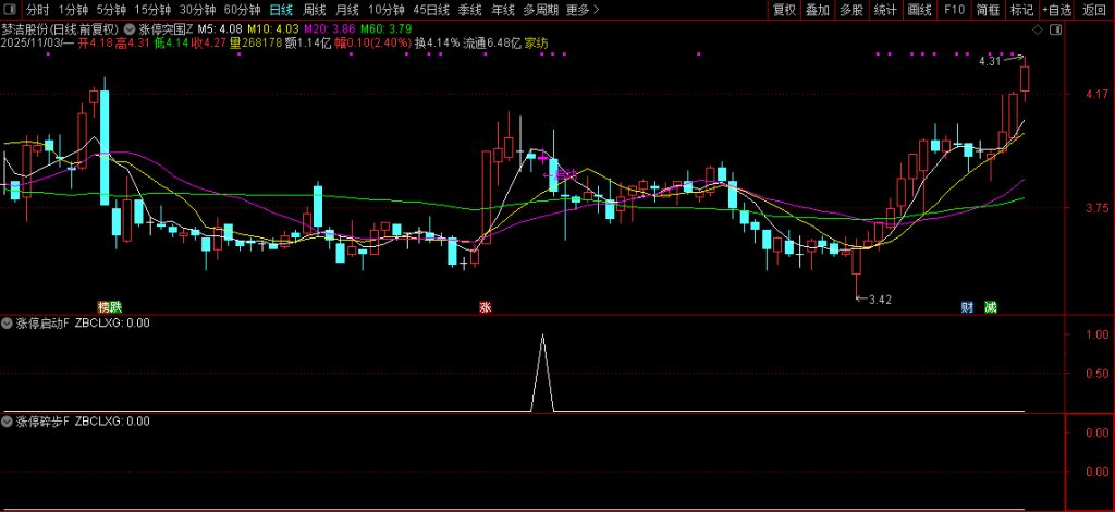 图片[8]-通达信【涨停突围】某音网红价值299的指标 均线粘合突破后的缩量再启动 主副图+选股-指标666