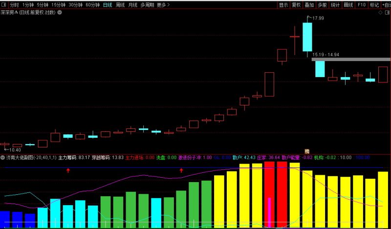 通达信【济南大佬主力筹码】副图 在济南结识的股市大佬分享指标-指标666