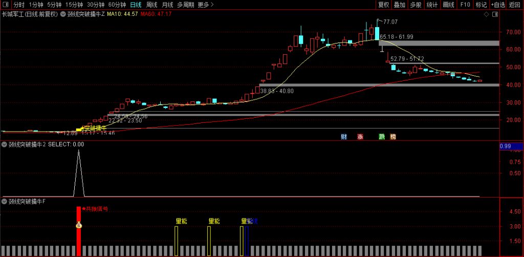 图片[4]-【颈线突破擒牛】量能偏离和条件颈线突破同时满足触发最终选股信号 主副图+选股-指标666