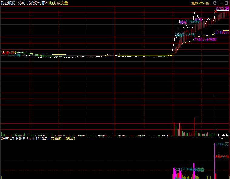 图片[2]-【龙虎分时眼分时主图】+【涨停猎手分时副图】，适用于分时首板一进二思路，手机电脑通用-指标666