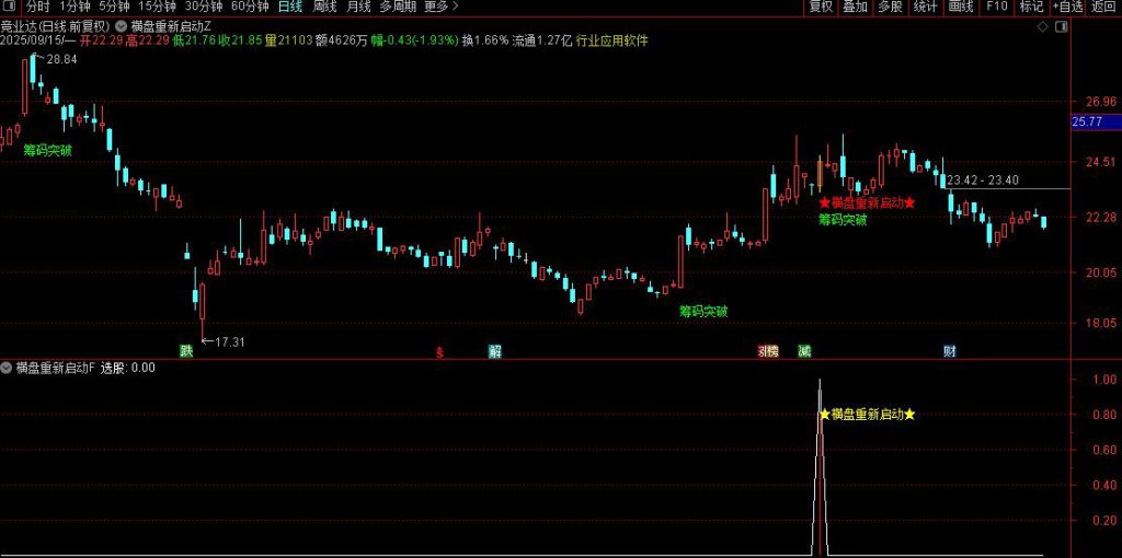 图片[6]-通达信【横盘重新启动】主副图+选股 重新启动开始走主升浪阶段-指标666