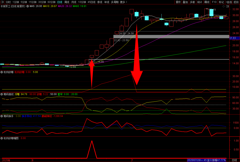 图片[1]-通达信【机构锁筹】副图+选股 妖股必定上穿5 精准捕捉强势股 道行天老师作品-指标666