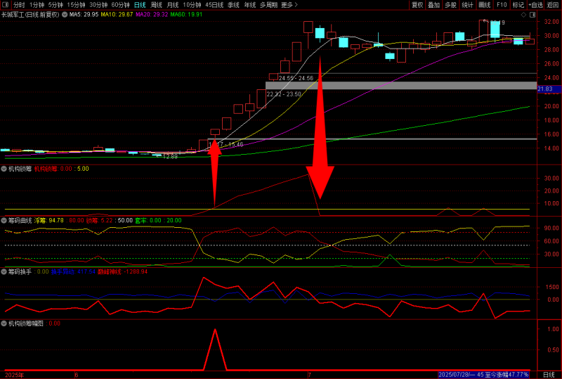通达信【机构锁筹】副图+选股 妖股必定上穿5 精准捕捉强势股 道行天老师作品-指标666
