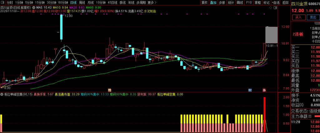 图片[9]-通达信【低位单峰密集组合涨停启动】副图+选股 擅长捕捉低位连板妖股-指标666