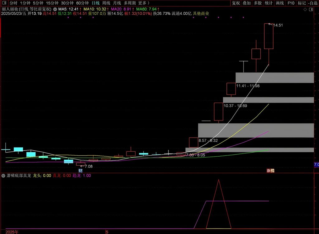 图片[2]-通达信【萧啸底部真龙】副图+选股指标 精准捕捉龙头股底部启动信号 萧啸老师作品-指标666