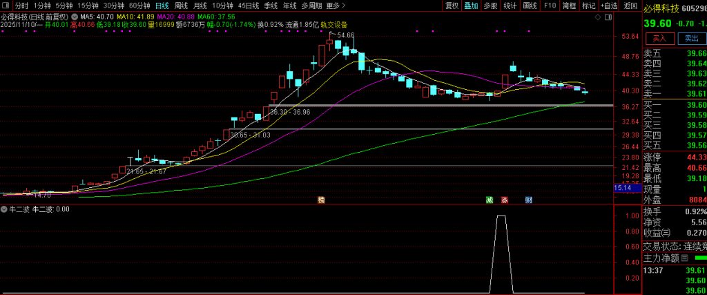 图片[6]-通达信【牛二波】抓牛股回头走二波 副图+选股 指标源码-指标666