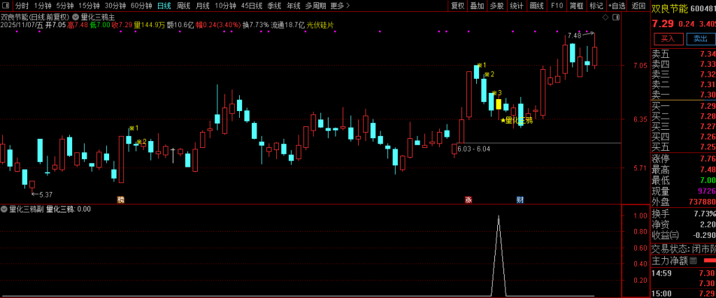 图片[5]-通达信【量化三鸦】首板后三鸦企稳形态识别 判断主力可能的洗盘结束点 主副图+选股-指标666
