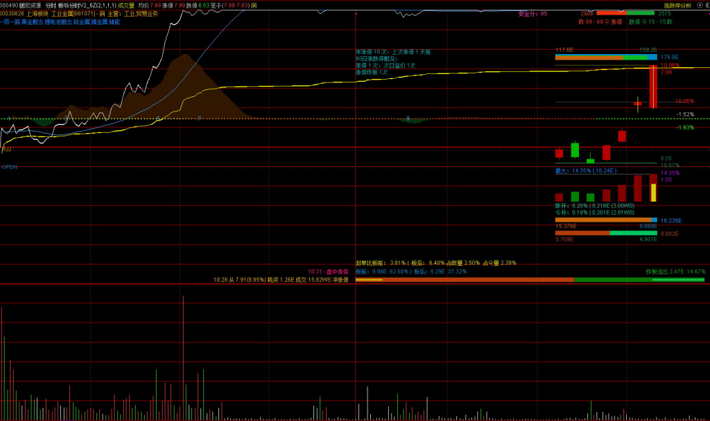 图片[4]-通达信【板爷分时标准版V2.6】某平台上价值600 的短线看盘分时主图 功能丰富且美观-指标666