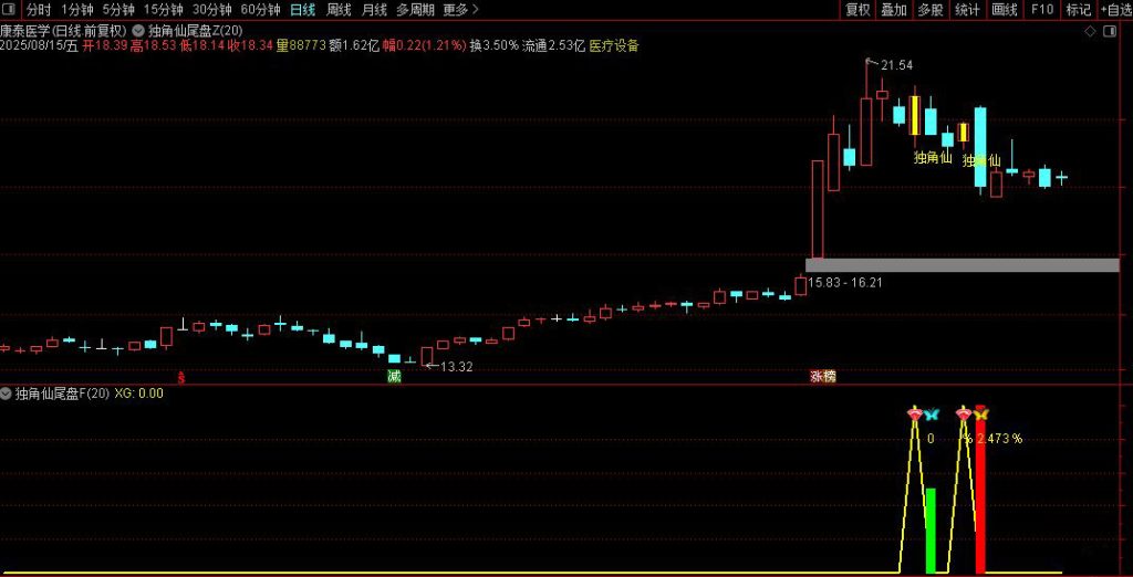 图片[11]-通达信【独角仙优化版】(某原价600的指标）尾盘十分钟短线战法（手机电脑通用）-指标666