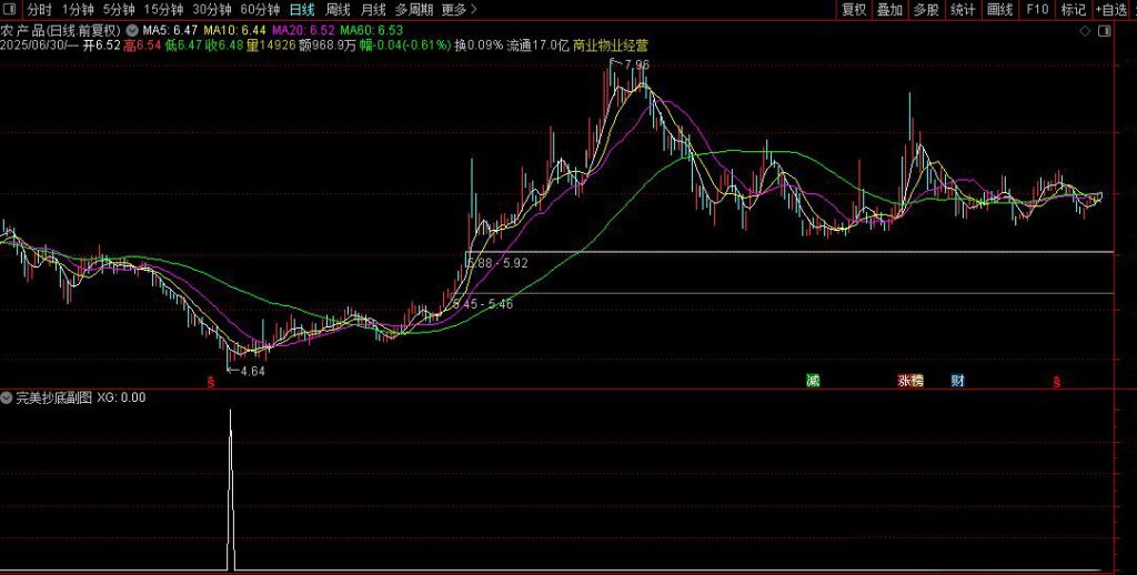 图片[3]-通达信真正【完美抄底】胜率93%抄底指标 6月8信号全胜 每月出票 无未来-指标666