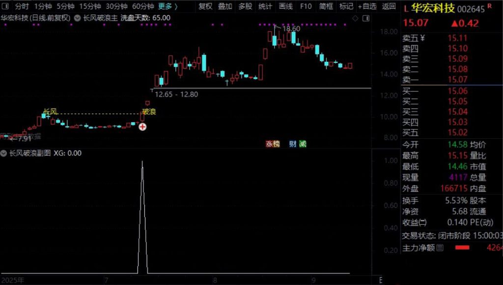 图片[7]-通达信【长风破浪】主副图+预警选股 成功率极高 洗盘结束可关注企稳后的介入机会-指标666
