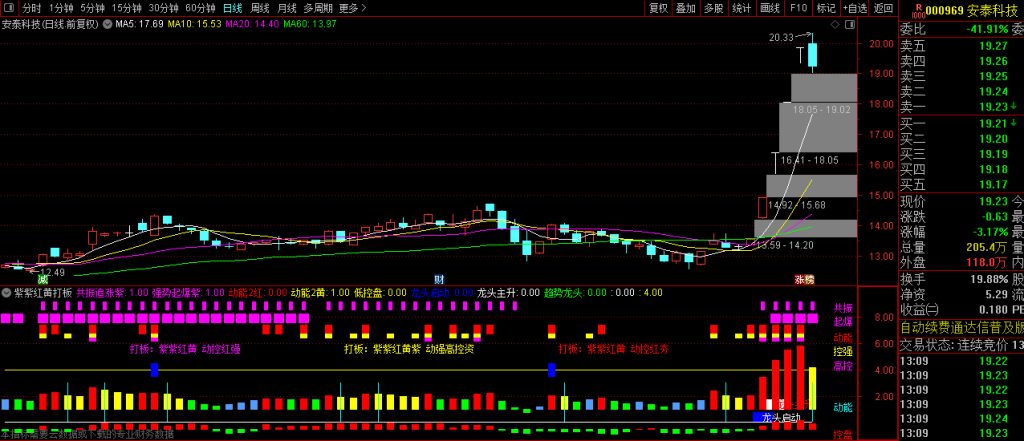 图片[3]-高级打板【紫紫红黄打板】动能、资金、控盘、起爆全方位综合游资副图指标-指标666
