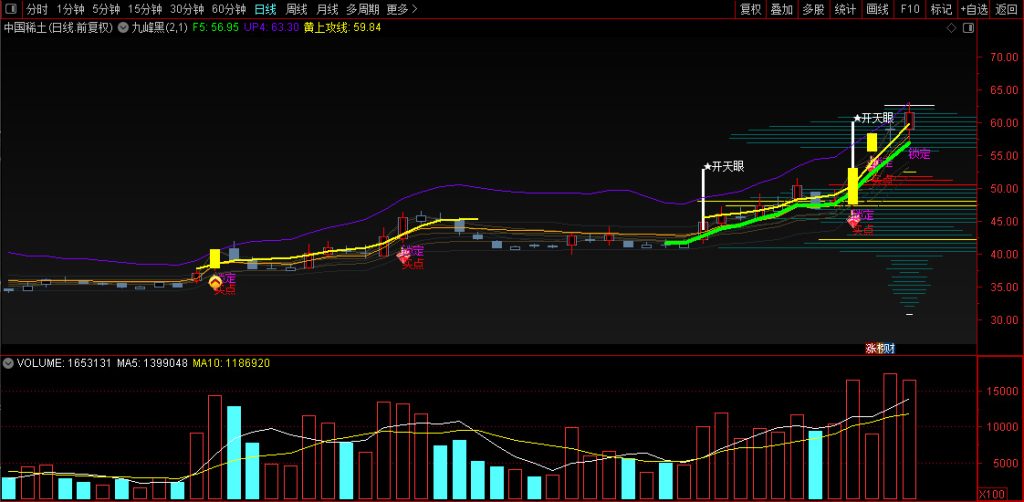图片[2]-通达信【九峰黑】主图改编版 配合筹码锁定拉升的副图非常给力-指标666