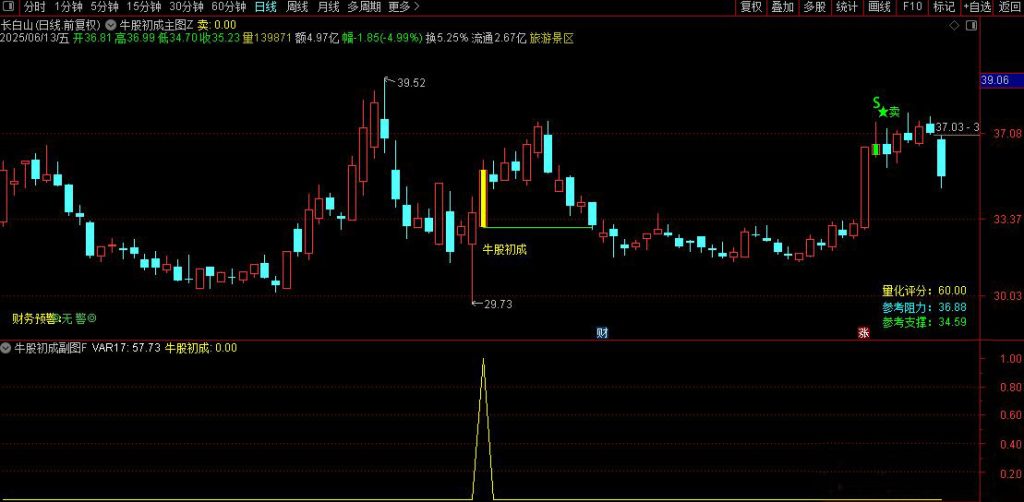 图片[4]-通达信【牛股初成】主副图+选股 捕捉空头区域转向+均线突的起涨点-指标666