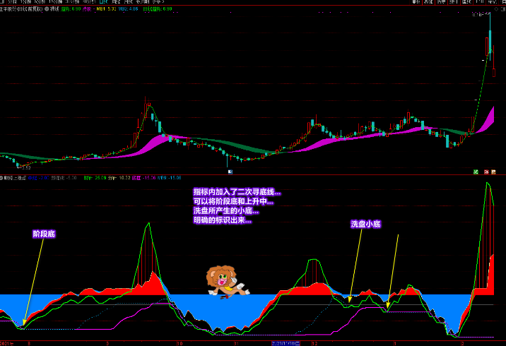 图片[3]-廷进《财经上涨点》副图+选股 多重信号复合指标 寻底看拉升-指标666