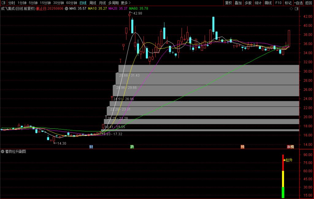 图片[8]-通达信【蓄势拉升】副图/选股指标 买点基本都在相对的底部-指标666