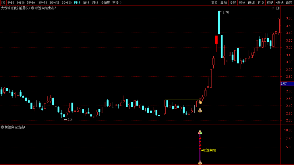 图片[3]-核心模型【极速突破出击】横盘突破捕捉妖股起爆点，盘中实时预警，主副图选股，无未来（手机电脑通用）-指标666