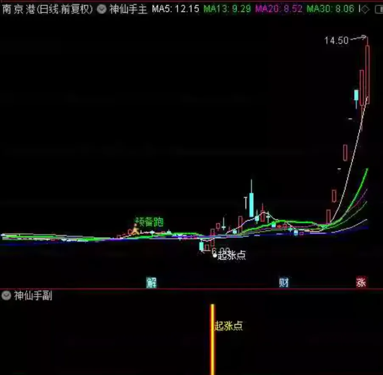 图片[9]-通达信【神仙手起涨点】主图副图选股，原388超跌反弹信号指标，适合在下跌趋势中捕捉反弹机会-指标666