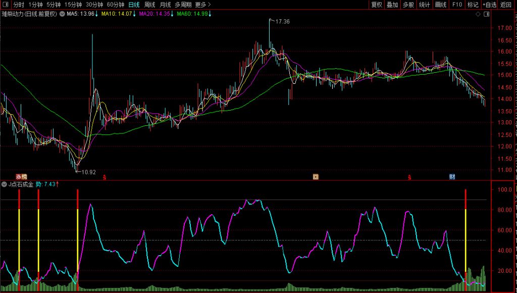 图片[7]-通达信【点石成金】某快车道平台收费1500元指标 捕捉阶段性机会 副图+选股-指标666