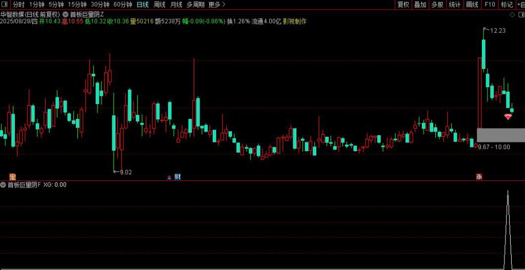图片[7]-通达信【首板巨量阴】主图+选股 极致缩量死叉点精准伏击主升浪！源码-指标666