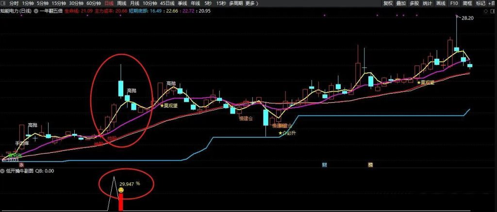 图片[4]-通达信【低开擒牛抓涨停】副图+选股 龙头低吸者的最爱 出票少而精无未来-指标666