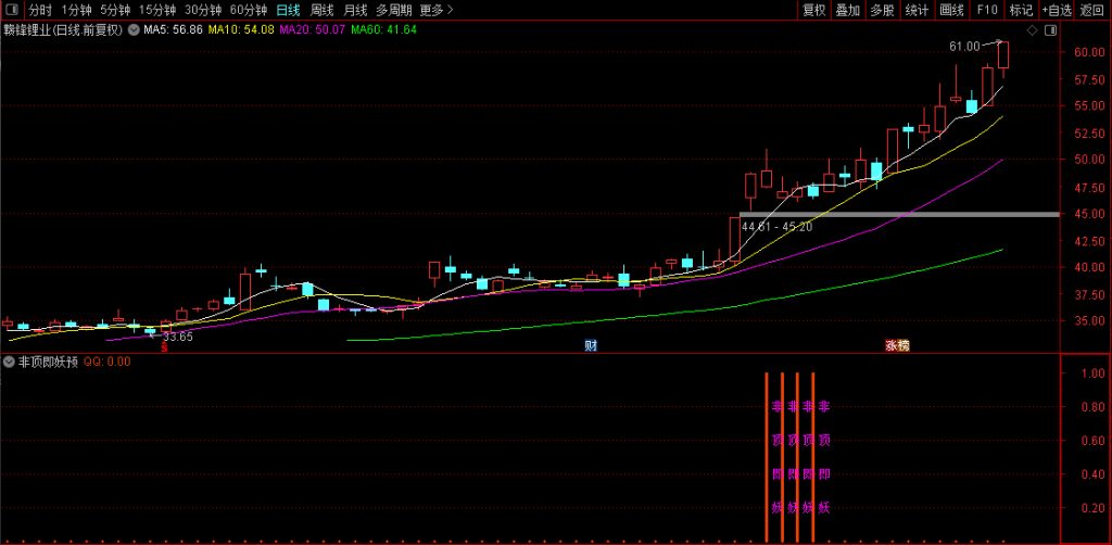 图片[9]-通达信【非顶即妖】量学+筹码理论+道氏理论！副图+选股-指标666
