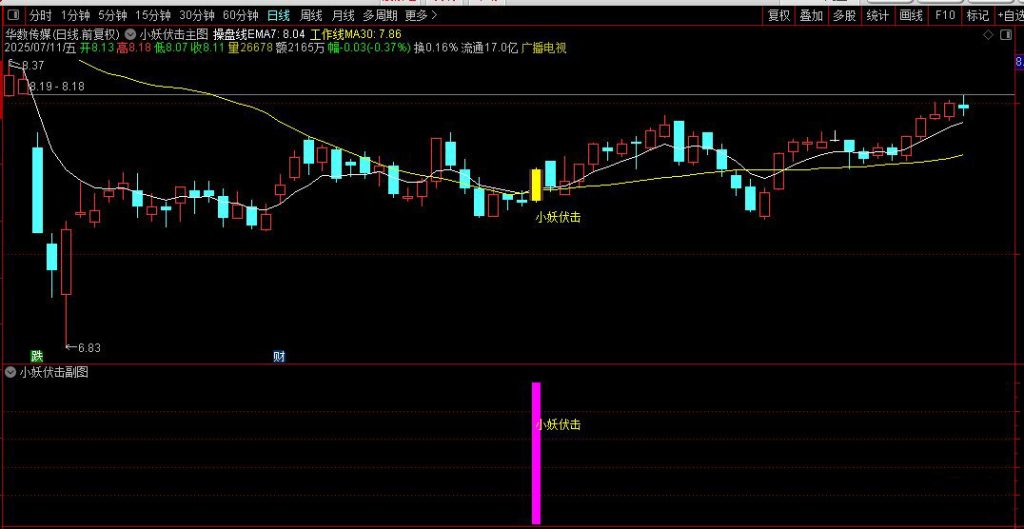 图片[5]-通达信【小妖伏击】主副图+选股 轻轻松松10个点 主抓起涨点 盘后信号稳定-指标666
