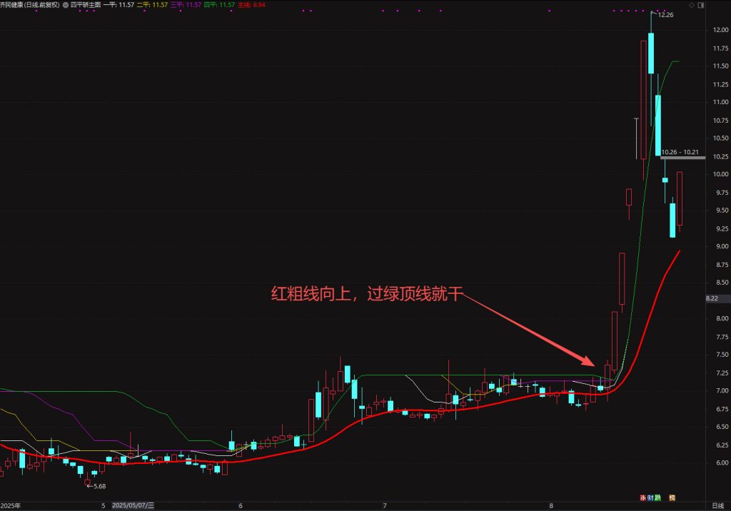 图片[3]-通达信【四平轿】主图超短线指标 过绿顶线就干 简单精准坐稳收益快车道-指标666