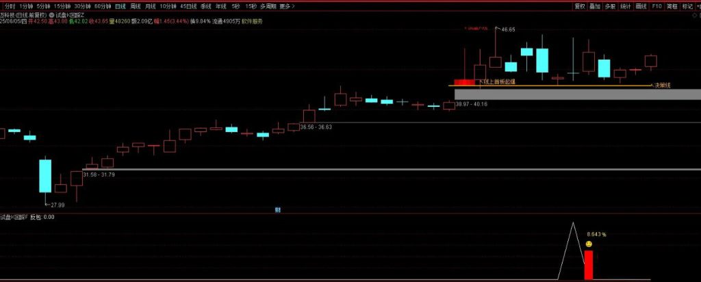 图片[7]-通达信【试盘K回踩】套装指标 股价回踩决策线尾盘买入-指标666