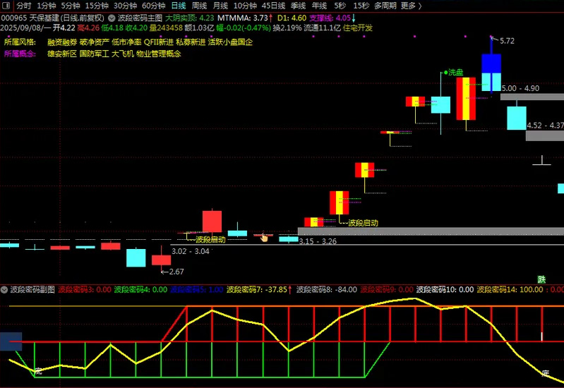 图片[5]-通达信【波段密码】套装指标 通过红绿双线标记波段位置 主副图源码-指标666