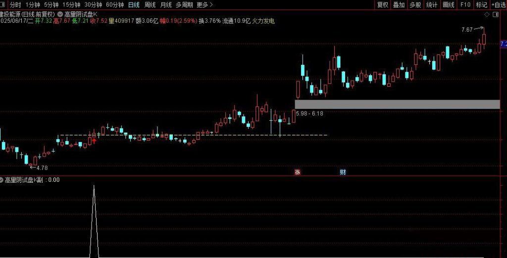 图片[5]-通达信【高量阴试盘k】主副图+选股 妖股启动经典试盘手法 指标源码-指标666