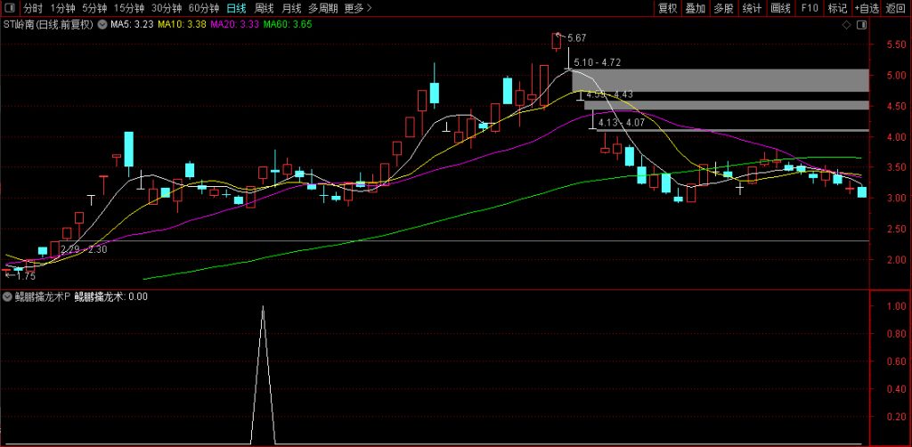 图片[3]-通达信【鲲鹏擒龙术】竞价排序选股公式 六大核心快速识别上涨潜力的强势股-指标666