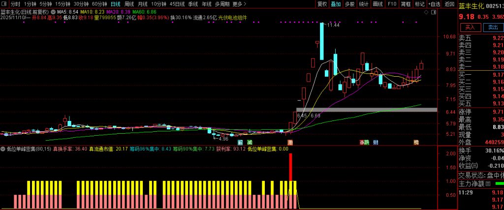 图片[1]-通达信【低位单峰密集组合涨停启动】副图+选股 擅长捕捉低位连板妖股-指标666