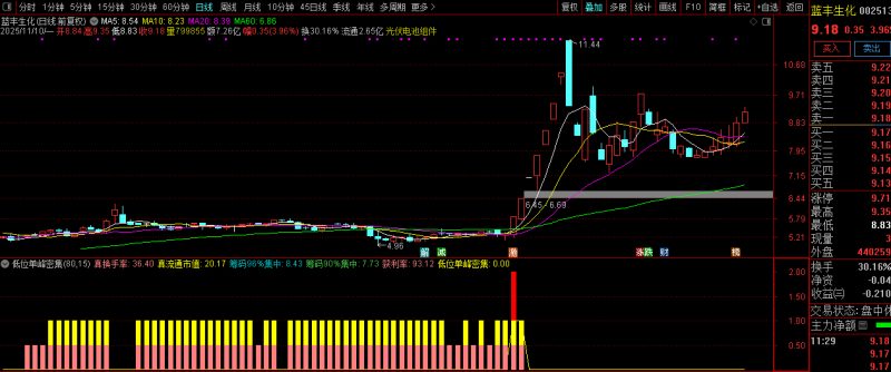 通达信【低位单峰密集组合涨停启动】副图+选股 擅长捕捉低位连板妖股-指标666