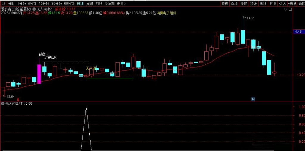 图片[7]-通达信【无人问津】主副图+选股指标 买在无人问津处 卖在人声鼎沸时-指标666