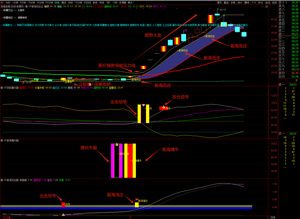 图片[2]-【股海觅庄】1主3副17核心选股,庄进突破抢反弹,庄家抬轿出击加仓,潜庄擒大牛手机电脑通用无未来函数-指标666
