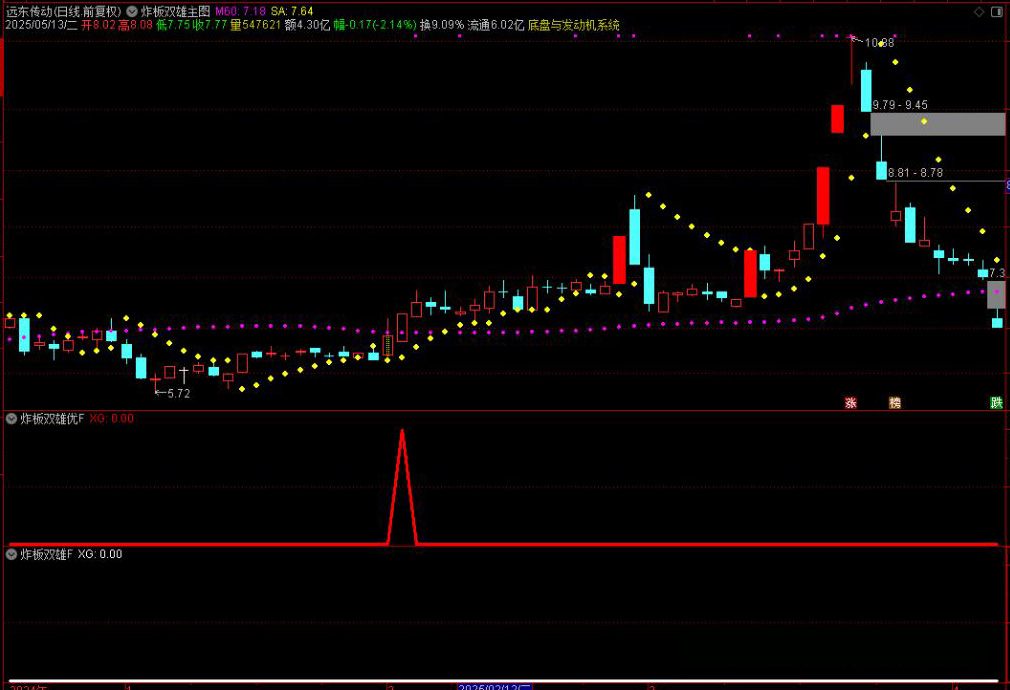 图片[9]-通达信【炸板双雄】优化版主图附图选股指标 连续两日炸板思路手机电脑通用无未来函数-指标666