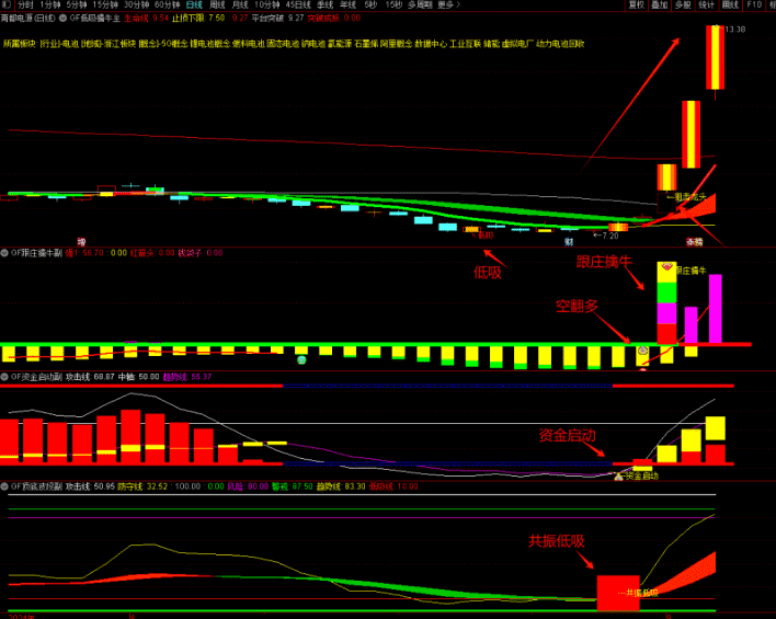 图片[12]-狙击龙头 资金启动跟庄【低吸擒牛】擒牛共振低吸买在波段启动点 提前埋伏擒牛 1主3副10选股 无未来函数（手机电脑通用）-指标666