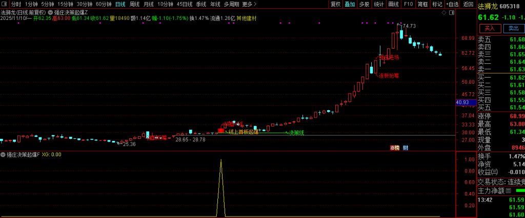 图片[2]-通达信【强庄决策起爆】短线强势股交易机会识别 主副图+选股 指标源码-指标666
