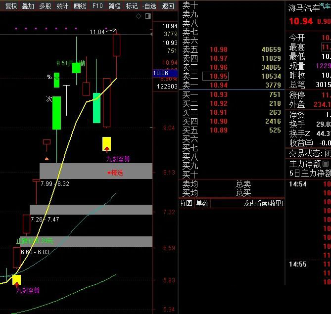 图片[4]-【九封至尊】DeepSeek优化版 识别强势涨停后的回调买入机会 主副图+选股-指标666