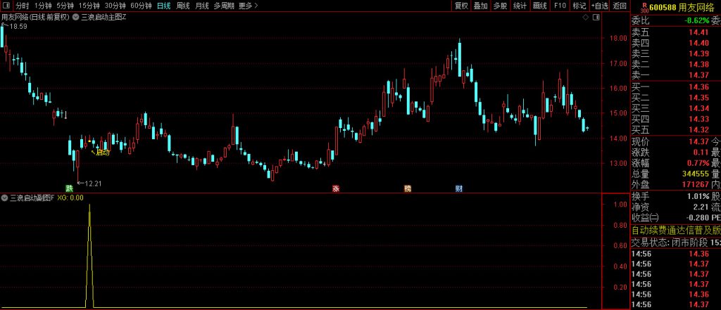 图片[5]-【三浪启动】精准捕捉三浪主升启动点 信号较少 成功率达100% 半数以上为牛股标的-指标666