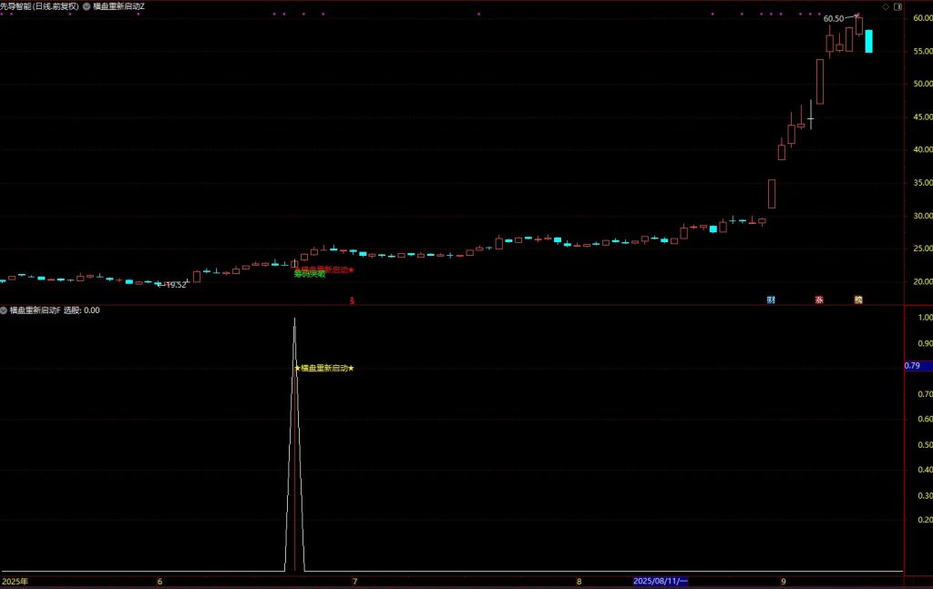 图片[1]-通达信【横盘重新启动】主副图+选股 重新启动开始走主升浪阶段-指标666