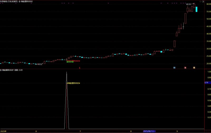 通达信【横盘重新启动】主副图+选股 重新启动开始走主升浪阶段-指标666