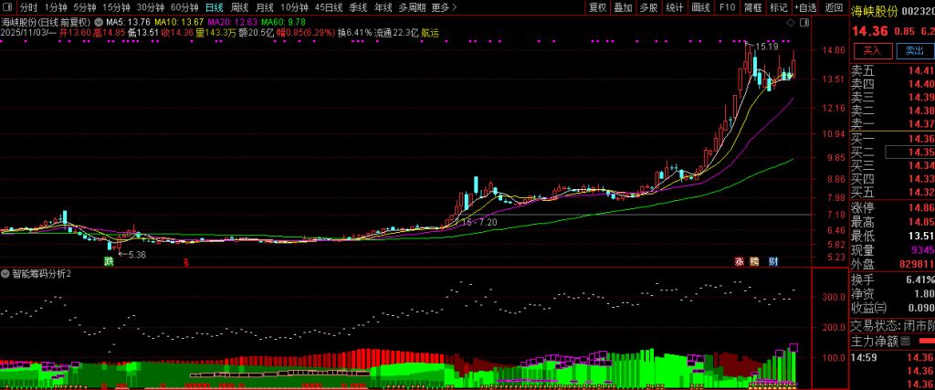 图片[3]-通达信【智能筹码分析】筹码分析系统-指标666