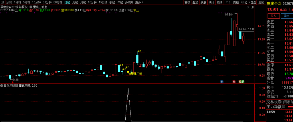 图片[3]-通达信【量化三鸦】首板后三鸦企稳形态识别 判断主力可能的洗盘结束点 主副图+选股-指标666