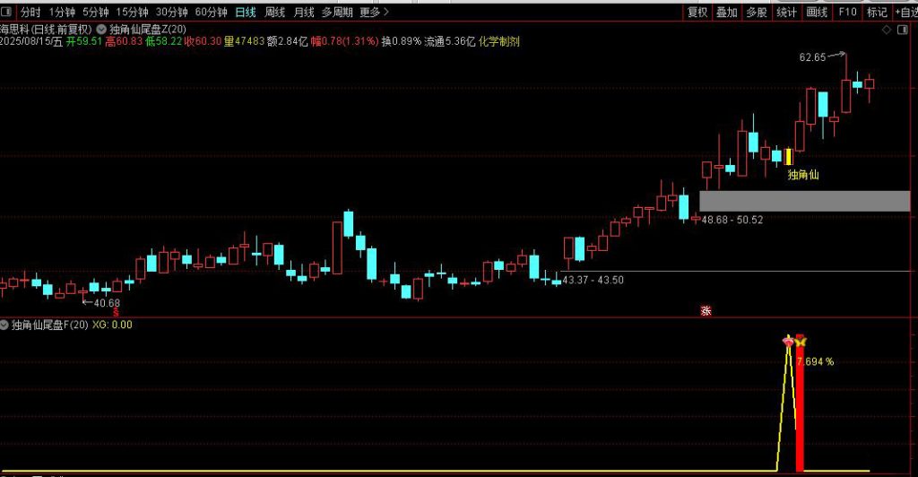 图片[2]-通达信【独角仙优化版】(某原价600的指标）尾盘十分钟短线战法（手机电脑通用）-指标666
