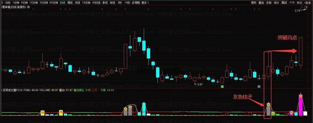 图片[4]-通达信【变异成交量】通过量价配合程度来捕捉趋势转折点 副图+选股 加密指标和谐-指标666