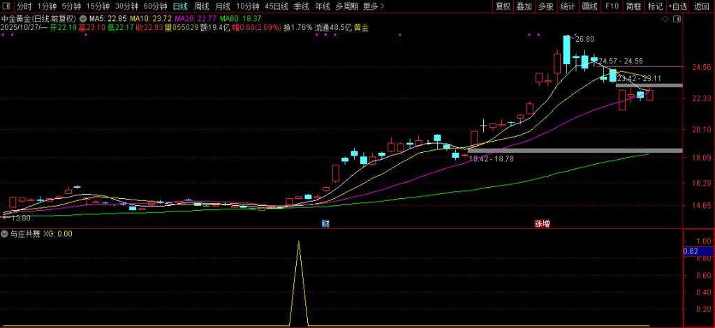 图片[11]-私人珍藏【与庄共舞】副图+选股指标 庄家的恶梦 出票少而准 码力金矿老师作品-指标666