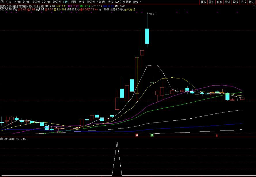 图片[2]-通达信【马跃平川】副图+选股 捕捉大黑马指标，短中线皆可适用！源码-指标666